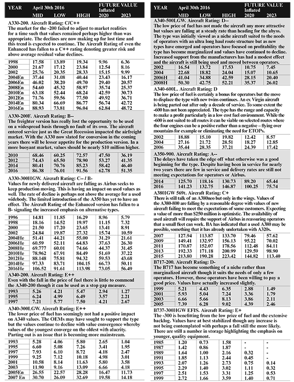 Assumptions - Aircraft Value News