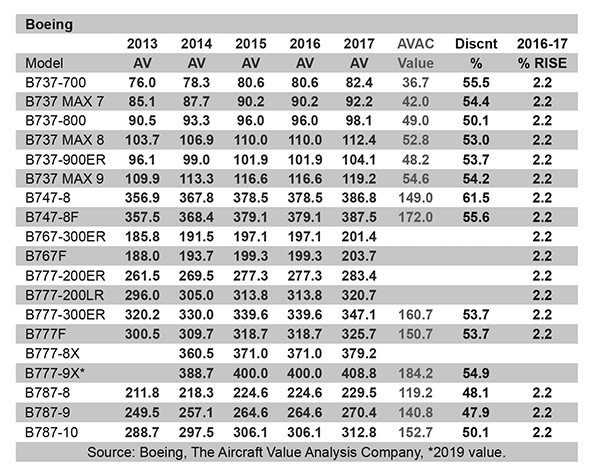 1-aircraft-value-news