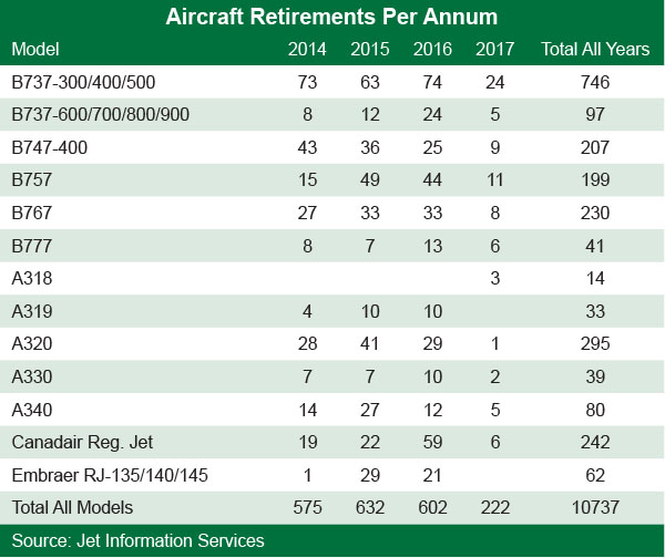 aircraft-retirements-show-rising-trend-but-still-equate-to-four-percent