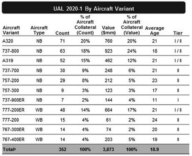 United $3 billion EETC 2020-1 Provides LTV of 50% & 45% - Aircraft ...