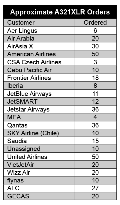 Values of A321XLR Approximate $60 Million on Service Entry in 2023 ...