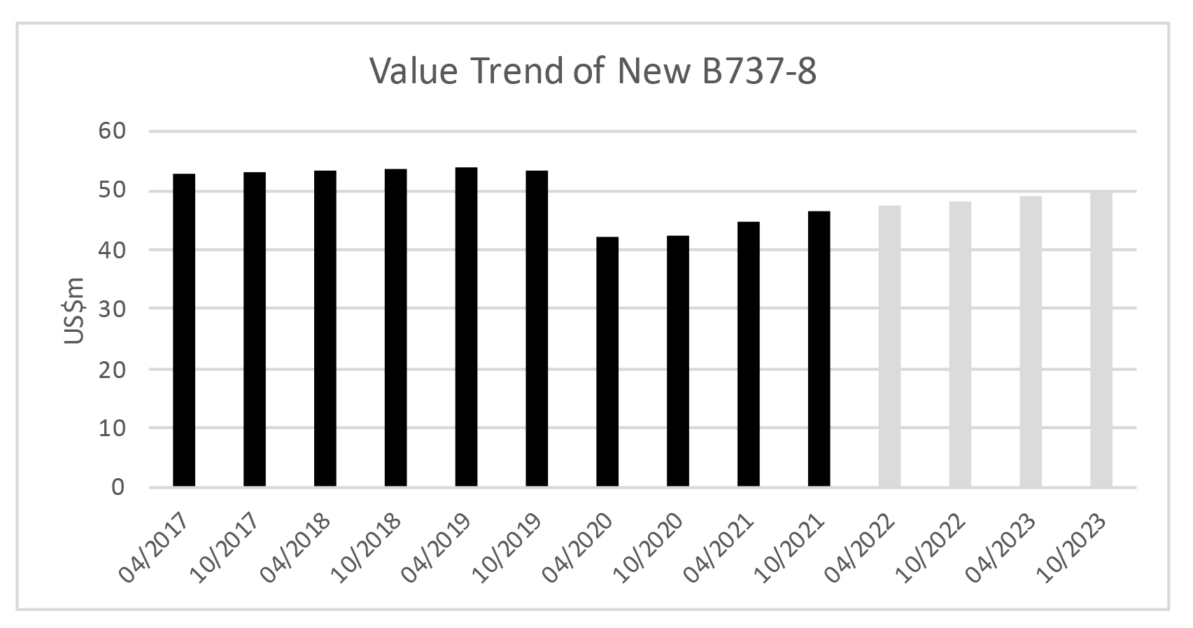 Value of New B7378s Edge Closer to PrePandemic Levels Aircraft