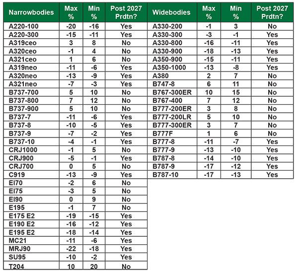 Residual Values Factoring in 2028 Emission Standards Aircraft Value News