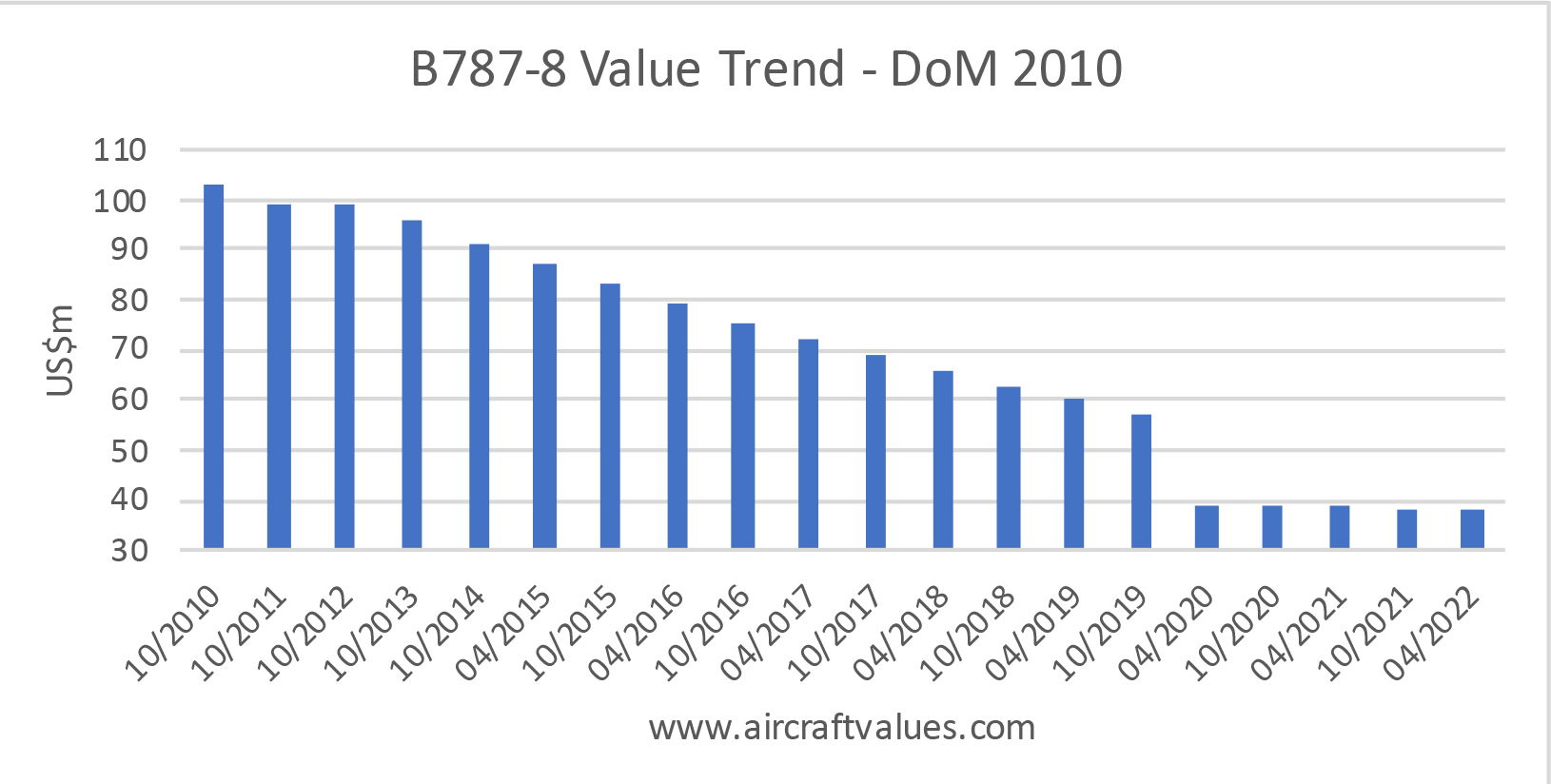 B7878 Values Stagnate As Any Demand Focusses on 9 Aircraft Value News