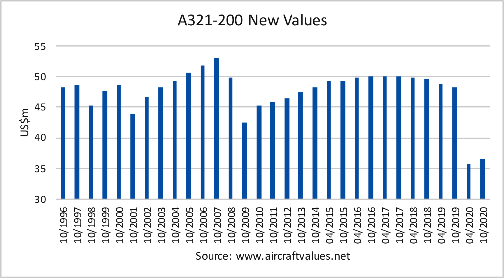 Values of New A321200’s Experienced Volatility Aircraft Value News