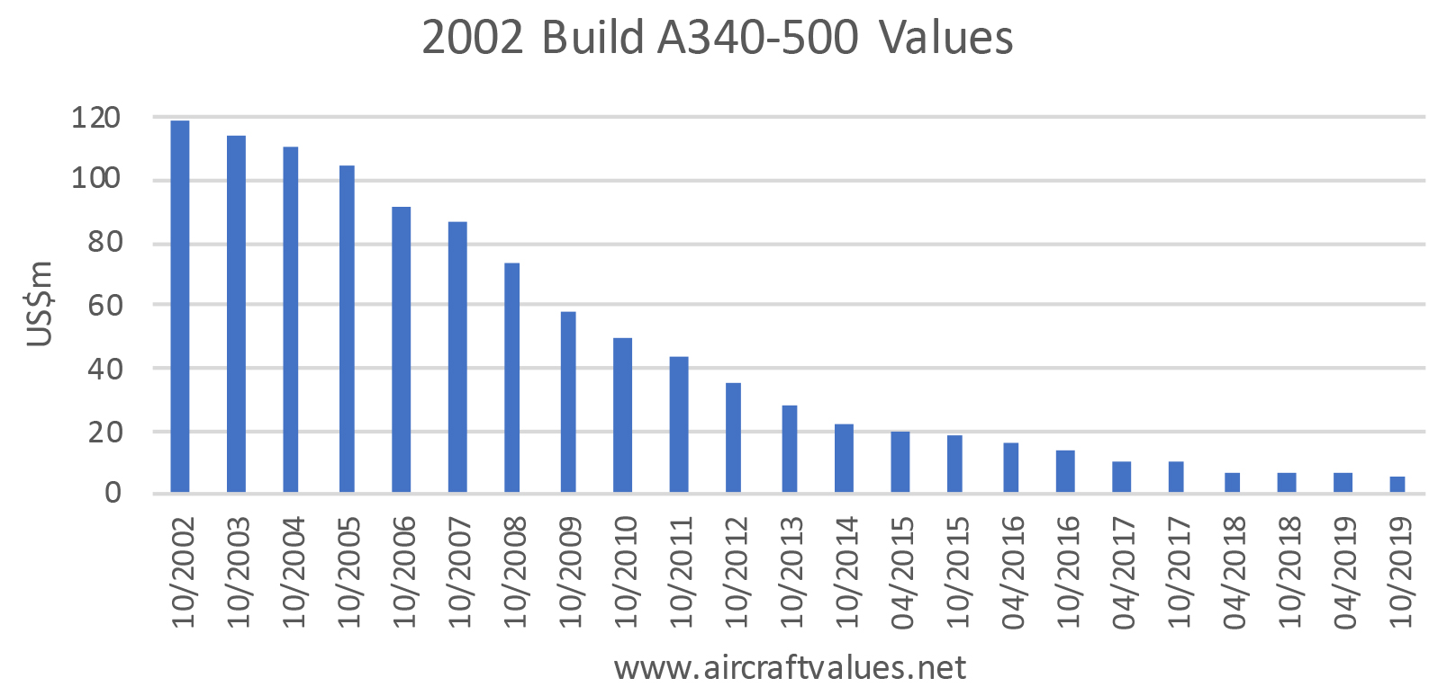 Whatever Happened to A340500 Values? Aircraft Value News