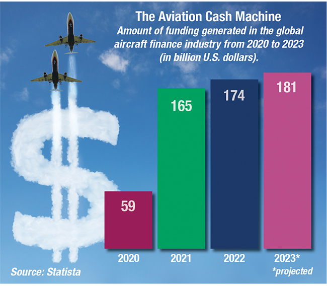 Aircraft Financing Soars High, Buoying Lease Rates Aircraft Value News
