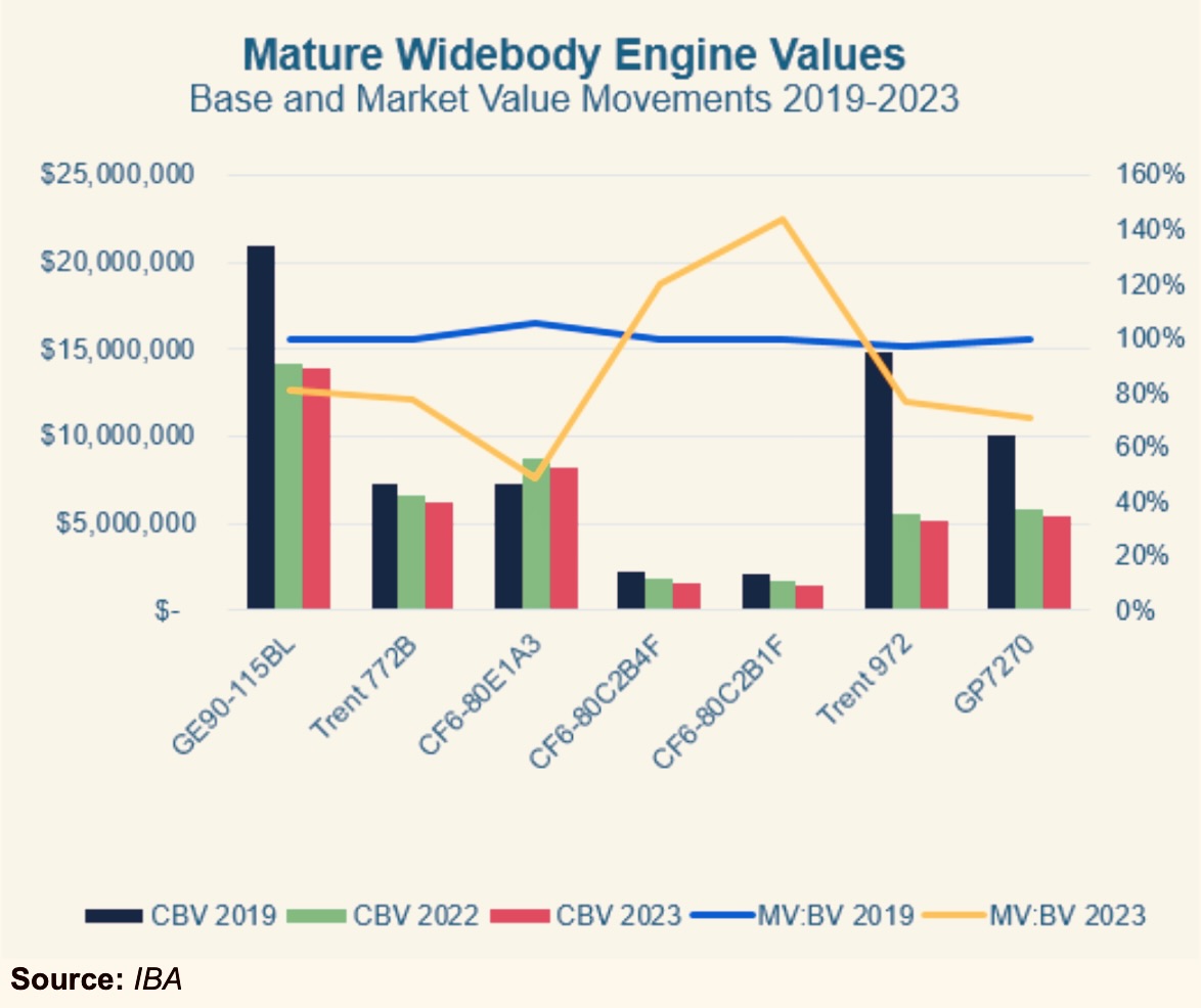 Aircraft Engine Valuations Continue Their PostCOVID Ascent Aircraft