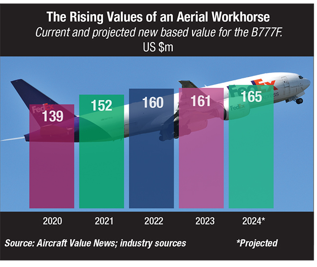 Base Values, Lease Rates on The Rise for Boeing 777 Freighter Aircraft