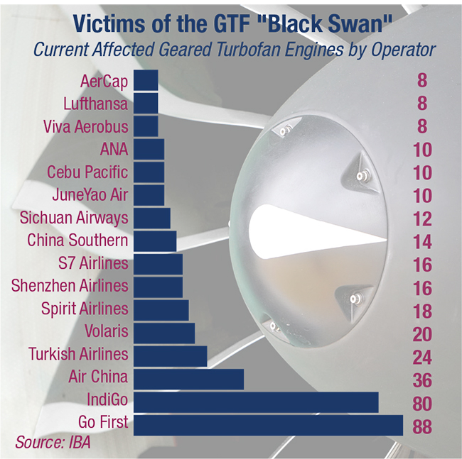 GTF Engine Debacle Continues to Weigh on Global Aviation Aircraft