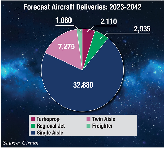 Global Aircraft Fleet Projected to Surge in Size Over The Next Two